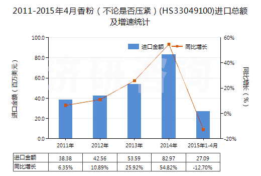 2011-2015年4月香粉(不論是否壓緊)(HS33049100)進(jìn)口總額及增速統(tǒng)計(jì) 2011-2015年4月香粉(不論是否壓緊)(HS33049100)進(jìn)口總額及增速統(tǒng)計(jì)